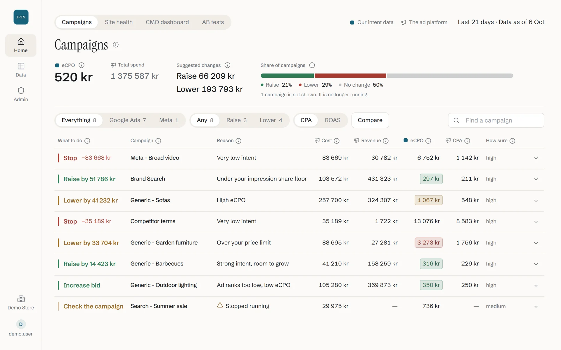 The plan in Iris: one row per campaign, with what to do, the reason and how sure Iris is.